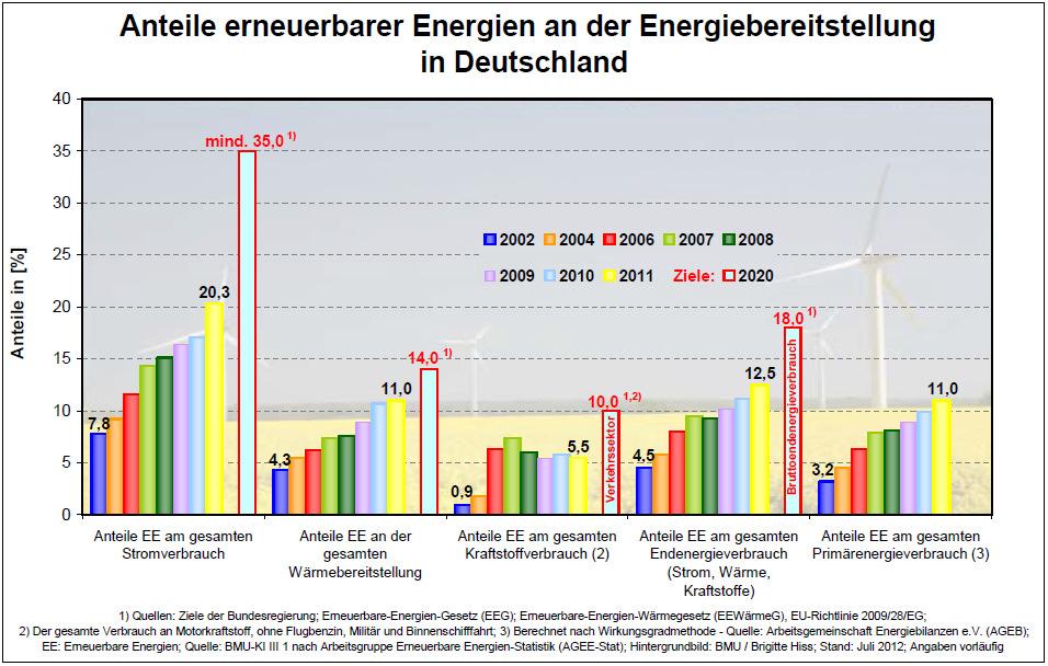 Anteile Erneuerbare Energien in Deutschland