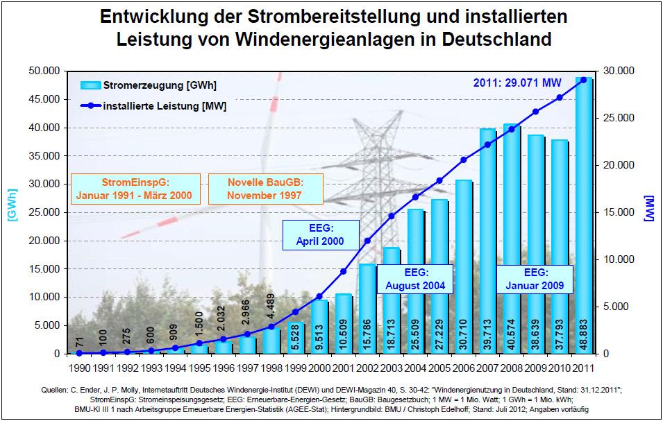 Stromerzeugung durch Windenergie