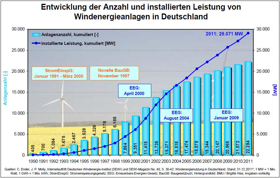 Anzahl der Windenergieanlagen in Deutschland