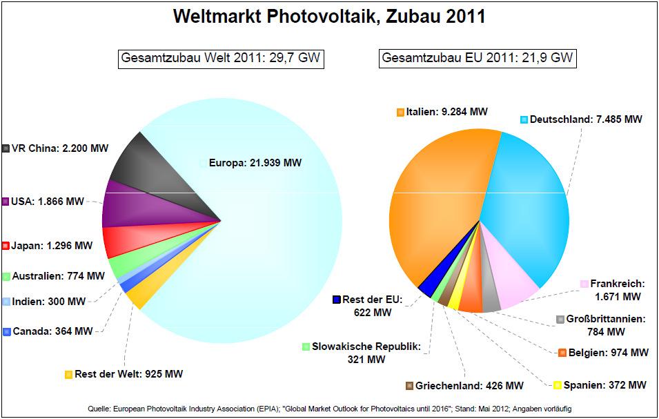 Weltmarkt Photovoltaik