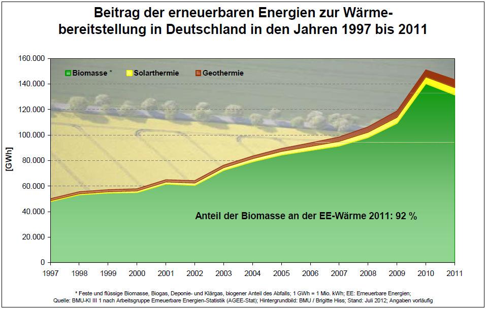 Biomasse in Deutschland