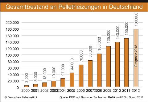 Pelletheizungen in Deutschland