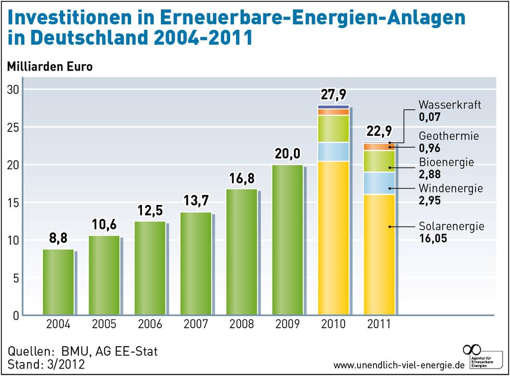 Investitionen erneuerbarer Energien in Deutschland