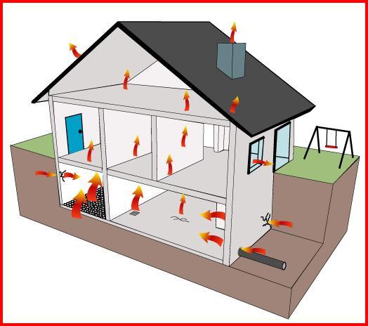 Radon in Gebäuden Radon sammelt sich in der Bodenluft an (zerklüfteter Untergrund!). Radon gelangt durch den Kamineffekt ins Gebäude.