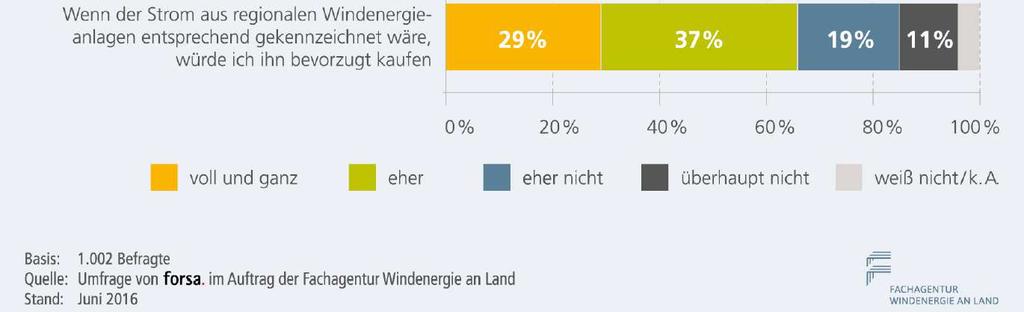 Nachfrage nach Regionalstrom damals und heute 66%!