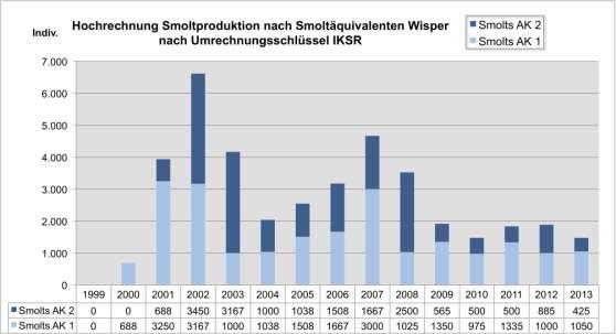 4c: Smoltproduktion Wisper 1999 2013 nach Besatzstadien gemäß Umrechnungsschlüssel der IKSR Ein Besatzsmolt wird aufgrund seiner rund viermal geringeren