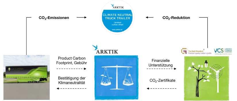 Schritt 2 -CO 2 -Ausgleich Kompensation der nicht vermeidbaren, klimaschädlichen Treibhausgase durch den Kauf von geprüften CO 2 Zertifikaten bzw.