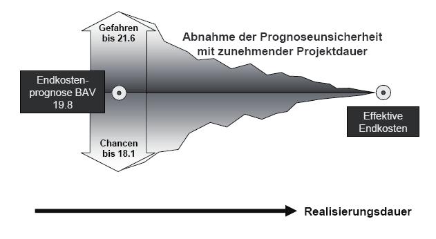 Abbildung 7 Kostenauswirkungen der Chancen und Risiken auf das Gesamtprojekt NEAT Bandbreite der Risikoeinschätzung BAV per 31.12.2007 Ausw irkungen auf die Endkostenprognose BAV (Angaben in Mio. Fr.