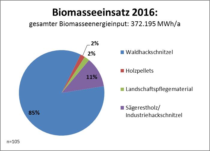 Zu 1 Zu 3 Zu 4 und 5 Zu 6 und 7 Die Projekte wurden nach der Nennwärmeleistung des Biomassekessels in die Klassen klein ( 450 kw), mittel (450 < x < 900 kw) und groß ( 900 kw) eingeteilt.
