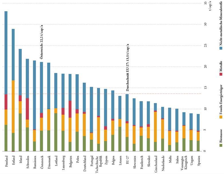 Energieinstitut Vorarlberg Abbildung 4: Materialverbrauch nach Materialkategorien in Tonnen pro Person und Jahr im europäischen Vergleich im Jahr 2012 (Eurostat 2015 zit. nach BMLFUW et al.2015, S.