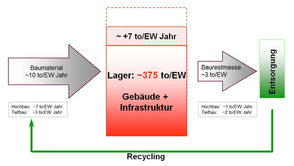 Abbildung 9: Baumaterialfluss-Modell je Person in Österreich in Tonnen 59 (eigene Abbildung auf Basis von Empa 2016) Daten für den Bausektor in der EU ergeben, dass rund die Hälfte der anfallenden