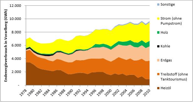 Vorarlberg Eine gleichartige Entwicklung zeigt sich beim Materialverbrauch in Vorarlberg. Von 1978 bis 2008 wuchs der Materialverbrauch stetig um rund +1,3% im Jahr 23.