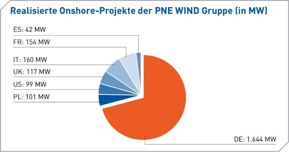 REFERENZEN Onshore-Windparks realisiert oder Projektrechte verkauft mit einer