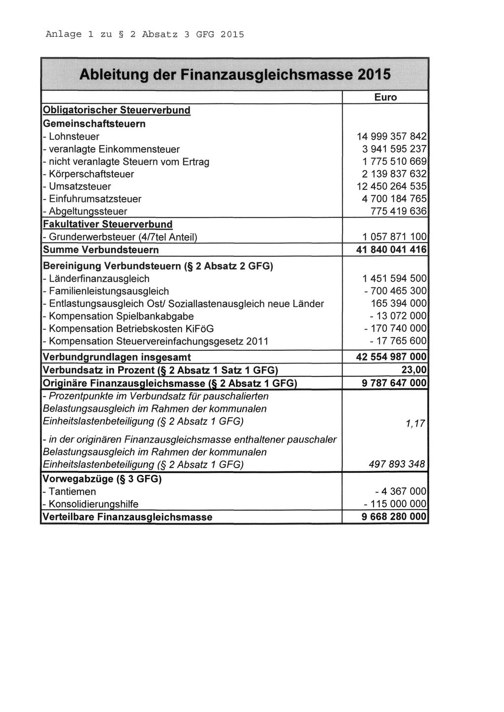 Anlage 1 zu 2 Absatz 3 GFG 2015 Gemeinschaftsteuern - Lohnsteuer - veranlagte Einkommensteuer - nicht veranlagte Steuern vom Ertrag - Körperschaftsteuer - Umsatzsteuer - Einfuhrumsatzsteuer - Ab