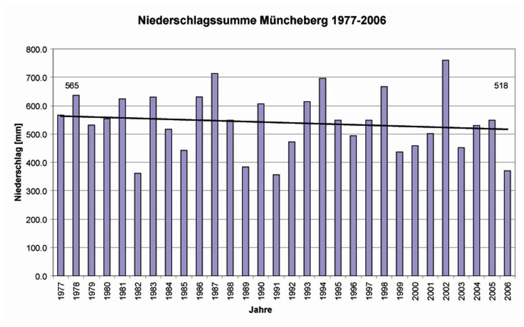Wetterbeobachtung Müncheberg Abnahme der mittleren