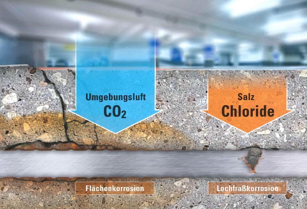 Problemstellung: Korrosionsarten