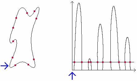 Curvature-Scale Scale-Space-Verfahren (III) Ein Curvature-Scale-Space-Bild (CSS-Bild) stellt die Wendepunkte, die bei der Glättung entstehen, visuell dar.