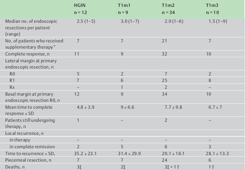 SCC / HGIN Kurative endoskopische Therapie bei 65 Patienten (53 SCC, 12