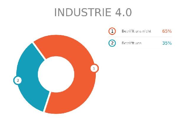 INDUSTRIE 4.0 - SCHAUEN WIR WEG? In der Studie Azubi-Recruiting Trends 2016 geben 65 % der befragten Ausbilder an, dass sie das Thema Industrie 4.0 bzw. Digitale Transformation nicht betrifft.