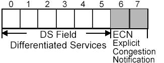Type of Service (TOS) Alt: 2 3 4 5 6 7 Precedence bits D T R C Precedence bits: Delay bit:... normal,... low Routine Throughput bit:... normal,... high Priority Reliability bit:... normal,... high Immediate Cost bit:.