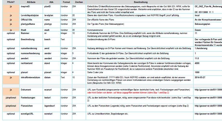 Leitprojekt- die einzelnen Schritte im Detail 2.Quartal 2015 lediglich 7 bzw. 9 Pflichtattribute Derzeit Ergänzung des Attributfeldes Planart um weitere Planarten, wie stb.