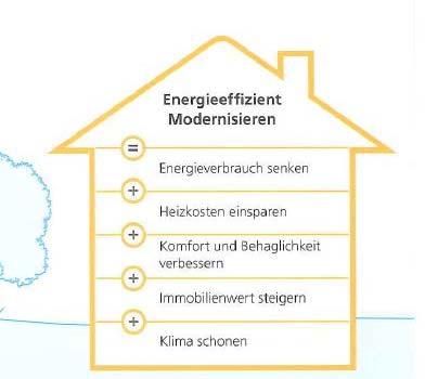 Energetische Gebäudesanierung Wohngebäude - + Energieverbrauch Energieeffizienz Energieeffizient modernisieren Energieverbrauch senken