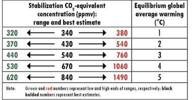Äquivalente CO₂-Konzentration in Erwärmung bei ppm: Spanne und beste Schätzung voller Anpassung