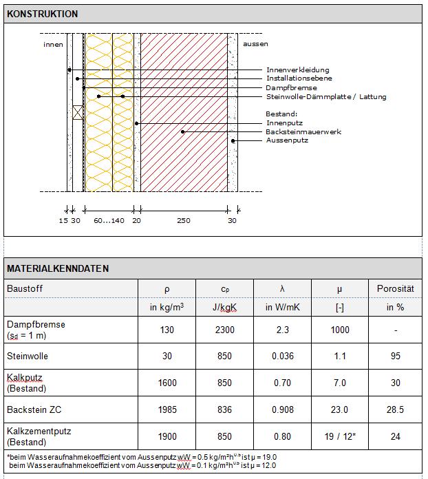 2.3 Beurteilung des Wärme- und Feuchteschutzes der untersuchen Konstruktionen Das hygrothermische Verhalten der untersuchten Konstruktionen wird durch Simulationen mit dem Programm WUFI (Fraunhofer