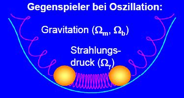 Akustische Oszillationen Bereits vor Rekombination Massenkonzentrationen Plasma aus Photonen und Baryonen folgte diesen Kondensationen aufgrund der Gravitation Dem Wunsch der Zusammenballung stand