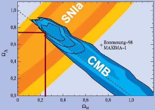 Supernovae und CMB Aus Supernovae 1a bekommt man die Expansionsbesc hleunigung a des Universums Aus CMB