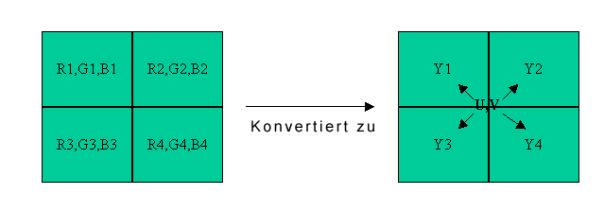 3 Die Videokompression Abbildung 3-1 Zuordnung der Farb- und Helligkeitskomponenten vor und nach der Farbraumkonvertierung Beispiel: Ausgehend von einem 2 x 2 Pixel großen Block summiert sich bei