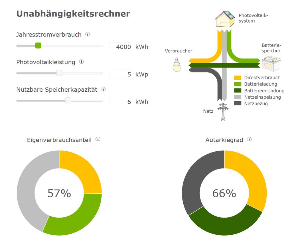 Unabhängigkeitsrechner HTW Berlin Eigenverbrauch Perspektive von oben PV-Anlage 25% Direktverbrauch 31% Stromspeicher 43% Einspeisung in das Netz Autarkie Perspektive