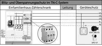 97 Überspannungsschutz Blitz- und Überspannungsschutz im TN-C-System Überspannungsableiter Blitz- und Überspannungsschutz im TN-S-System Ausführung B+C-Kombiableiter 12,5 ka/ 1-pol.