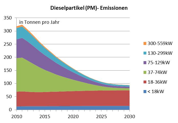 2 Emissionen mobiler Maschinen in BW Dieselpartikel-Emissionen der Bauwirtschaft in BW Leistungsklassen Emissionsstandards Bereits heute großer