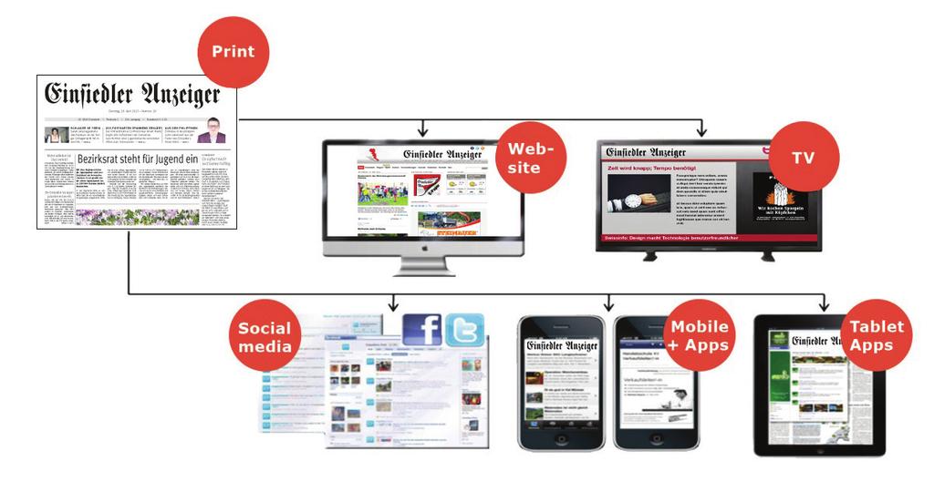 Internet- und Allmedia-Werbung in Print, Online, Mobile und auf Local-TV Was ist LocalPoint?