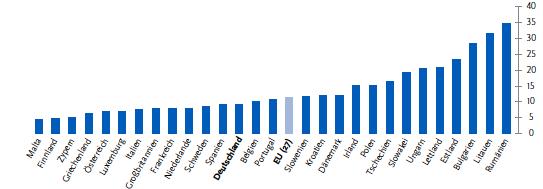 Zervixkarzinom RKI Wo stehen wir im europäischen Vergleich Altersstandardisierte Neuerkrankungen EU 2012