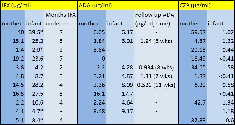 Medikamentenkonzentrationen bei Mutter und Neugeborenem am Tag der Geburt *Infant levels were obtained a few weeks