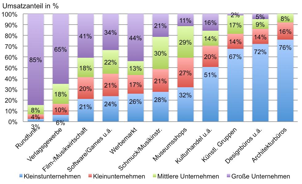 Insgesamt wird aus der Strukturverteilung der Umsätze nach den elf Teilgruppen 19 ersichtlich, dass die Kultur- und Kreativwirtschaft in weiten Teilbereichen durch die Kleinstunternehmen und