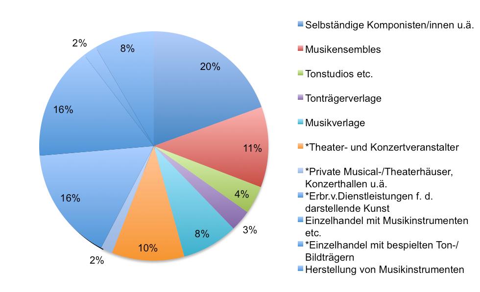 47.59.3 Einzelhandel mit Musikinstrumenten etc. 47.63 *Einzelhandel mit bespielten Tonträgern etc. 32.20 Herstellung von Musikinstrumenten Hinweise: *Auch anderen Teilmärkten zugeordnet. Abbildung 3.