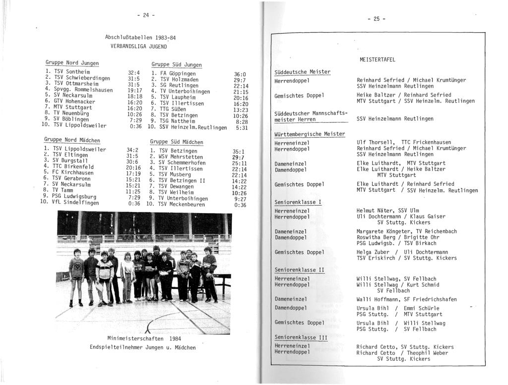 - 24 - - 25 - Abschlußtabellen 198384 VERBANDSLIGA JUGEND Gruppe Nord Jungen Gruppe Süd Jungen 1. TSV Sontheim 32:4 1. FA Göppingen 2. TSV Schwieberdingen 31:5 2. TSV Holzmaden 3.