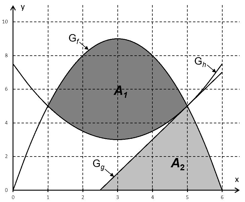 A Integralrechnung / Gegeben sind die Funktionen f, g und h mit den Funktionsgleichungen f(x) x² + 6x, g(x) x und h(x) 0,x² x + 7,; x IR.