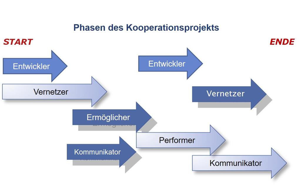 Die Grundvoraussetzung jeder guten Kooperation ist die Klärung der (eigenen)