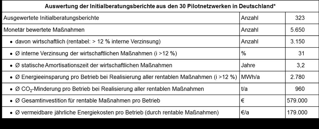 Übernahme der Trägerschaft für ein Lernendes Energieeffizienz-Netzwerk (EEN) Die Gemeinde Eching übernimmt die Trägerschaft eines EEN Teilnehmenden Betriebe sparen durchschnittlich 1% Energie / CO 2