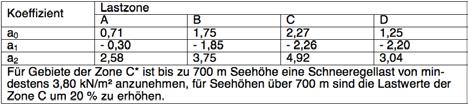 Tabelle: Koeffizienten zu Berechnung der Schneeregellast nach ÖNORM B 4013 dynamik. Außergewöhnliche Lasten sind hierbei ausgenommen.