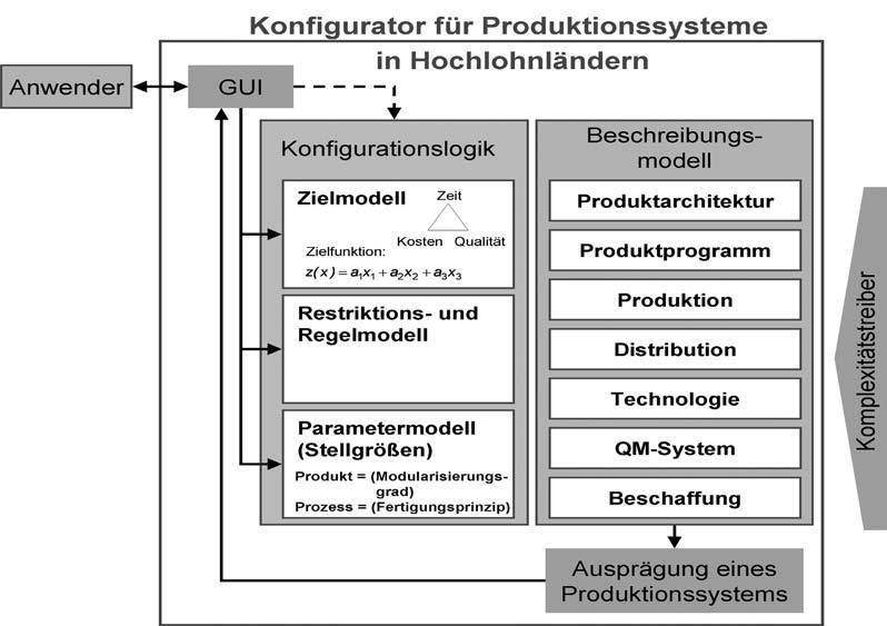 Bild 1 Konfigurationslogik für Produktionssysteme Konfigurationsprozess zur Auslegung der Supply-Chain Basierend auf dem Beschreibungsmodell erfolgt in einem mehrstufigen, sequenziellen Prozess die