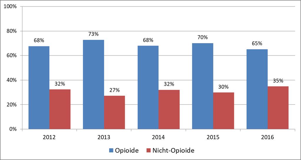 Ergebnisse Feststellung von opioidhaltigen und
