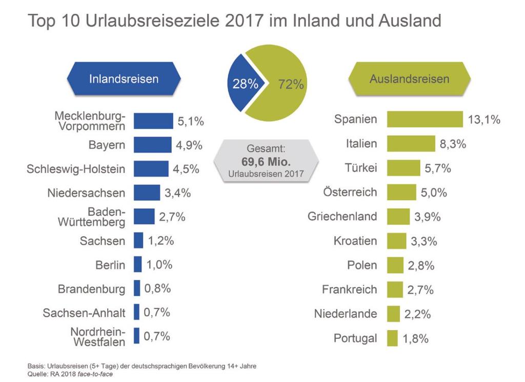 Deutschland ist weiterhin das beliebteste Reiseziel der Deutschen, denn 28 Prozent der Urlaubsreisen finden ins eigene Land statt.