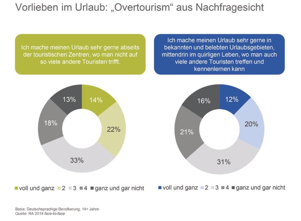 > Kurzurlaubsreisen: NRW zweit beliebtestes Kurzreiseziel 74 Prozent der 82,1 Millionen Kurzurlaubsreisen der Deutschen wurden 2017 im Inland verbracht (2016: 77,1 Mio.).