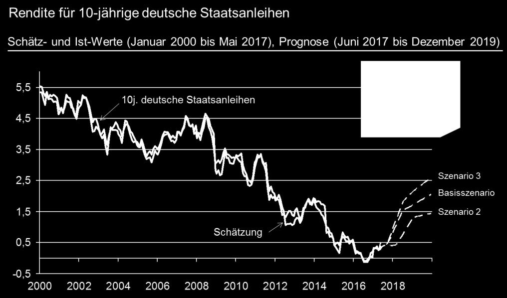 einem Anstieg der deutschen Langfristzinsen um fast 40 Basispunkte führen. Der geschätzte renditesenkende Effekt des Anleihekaufprogramms beträgt erhebliche 77 Basispunkte.