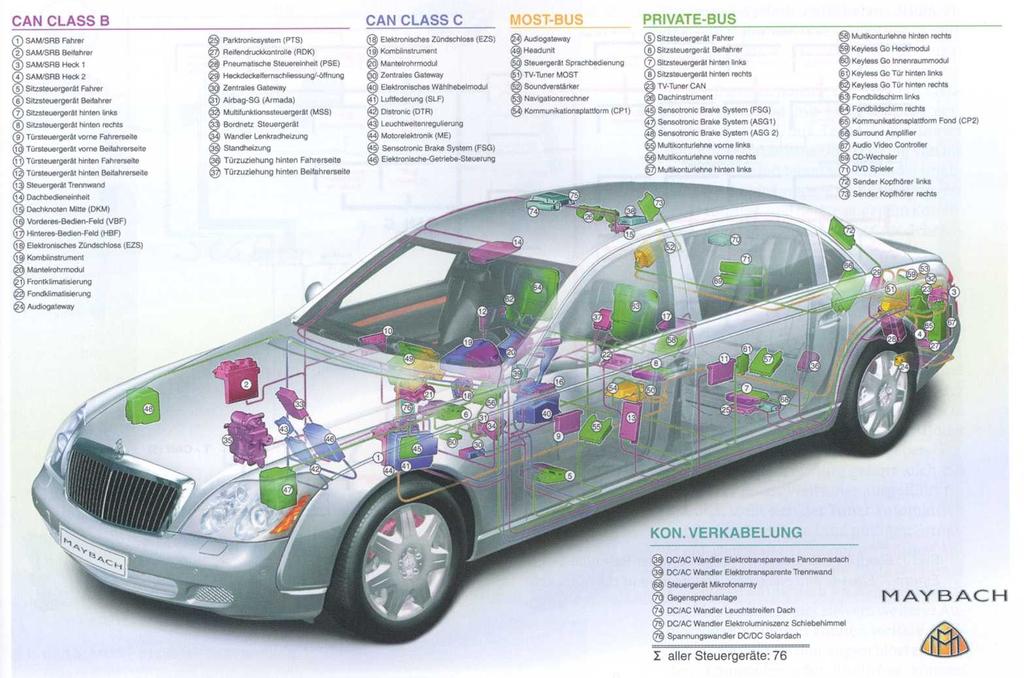 Software im Automobil Ein modernes Auto ist ein heterogenes, verteiltes, eingebettetes System auf Rädern.